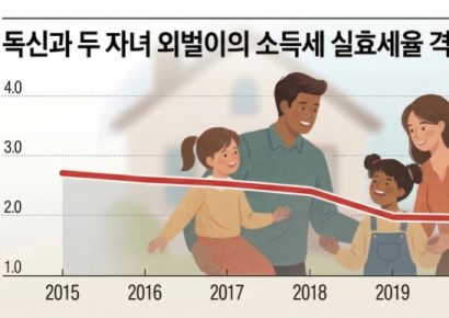 똑같이 돈 벌어도…'독신 vs 두자녀' 소득세율 격차 역대 최대