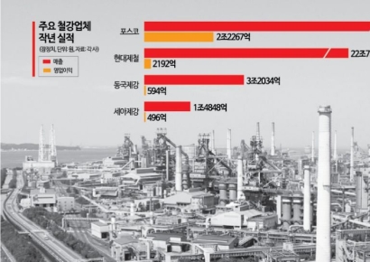 전쟁 끝나면 '재건' 뜬다…철강업계 '들썩'