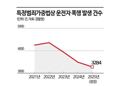 "운전대 잡기 무섭다"…달리는 차 안 무방비한 택시기사들