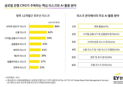 글로벌 은행권, AI·사이버 위협 속 신용 리스크 급부상