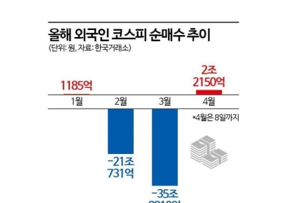 급등 후 차익매물에…코스피 다시 5800선 아래로 