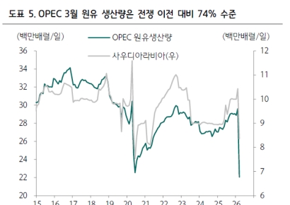 "전쟁 끝났다며?" 꿈쩍 않는 기름값…진짜 무서운 변수는 따로 있었다[주末머니]