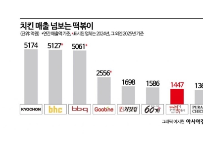 '치킨공화국'에 반기 든 떡볶이…진격의 '엽떡' 푸라닭 잡고 60계 쫓는다