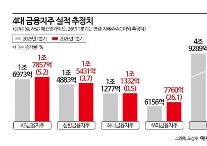 금융권 역대 최대 실적에도 '군기 바짝'…근무태만 방지공문·주말회의 대기