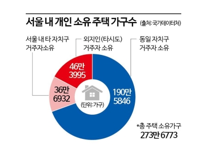 "'세 낀' 비거주 1주택자 압박하면 실거주 선택"…매물 출회 부정적