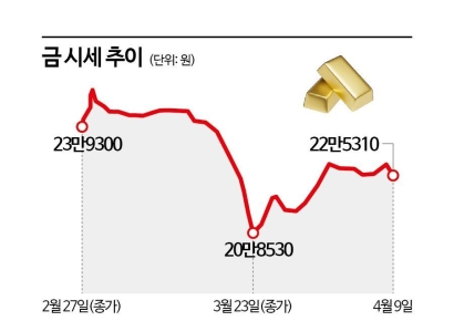 [주末머니]다시 금이 '금값'될까