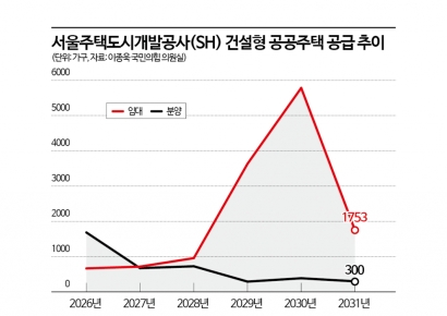 갈수록 씨 마르는 공공 분양…SH 공공주택 분양 비중 3년 후 한자릿수