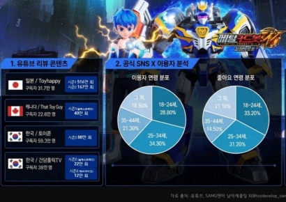 SAMG엔터 '메탈카드봇', 키덜트 사로잡았다…성인 팬덤 중심 'K메카닉' IP 확장
