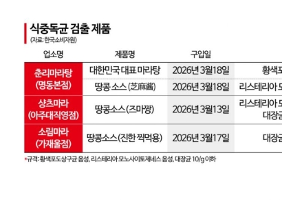 "애들아, 마라탕 조심해라" 서울·수원 프랜차이즈 3곳서 식중독균 검출