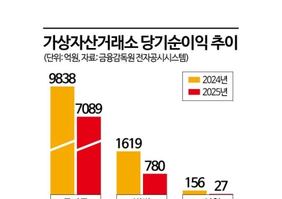 [비트코인 지금]업비트·빗썸 훅 떨어졌네