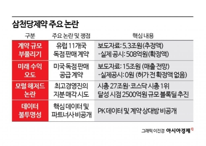 [삼천당이 흔든 시장 신뢰]②투심 현혹하는 '홍보의 기술'