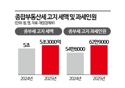 [양도세 중과 4년만 재개]응답자 3명 중 1명 "보유세 실효세율 높여 부동산 자금 쏠림 막아야"