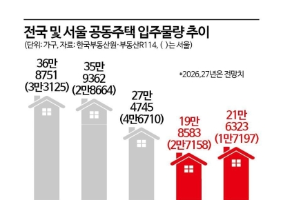 [양도세 중과 4년만 재개]부동산 전문가 46.4% "전·월세 불안, 구조적 주요 리스크"