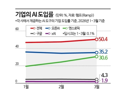 앤스로픽 클로드, 기업 도입률 30.6%…챗GPT '턱밑 추격'