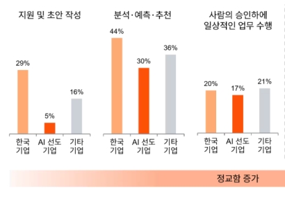 삼일PwC "韓기업, AI 활용 정교함 떨어져"