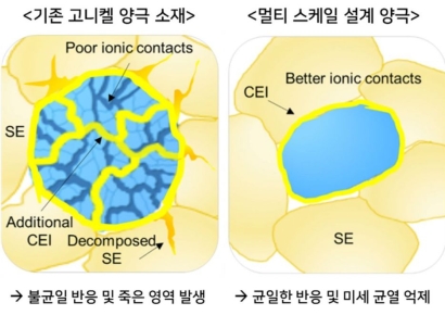 차세대 전고체전지용 고니켈 양극 수명·출력 동시에 잡았다