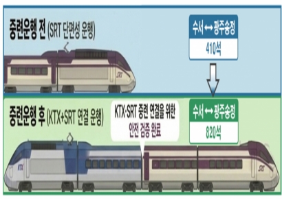 KTX·SRT 하나로 묶어서 달린다…좌석 늘고 운임 10% 할인