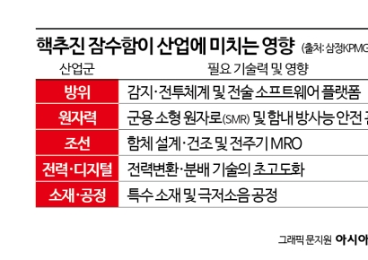 핵추진 잠수함 덕분에 ○○○ 산업도 함께 뜬다