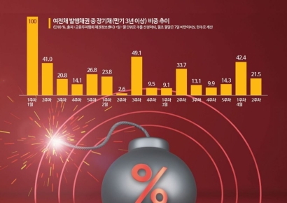 중동 리스크에 올 만기 57兆 여전채 '흔들'…단기채 쏠림에 채안펀드 추가 투입되나