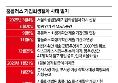 '부채 3배 급증' 메가커피에 안기나?…'회생 분수령' 홈플러스