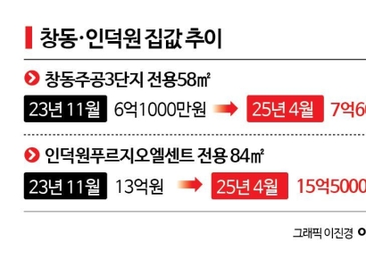 [실전재테크]GTX-C 호재에 창동·인덕원 꿈틀…주춤하는 양주·의정부