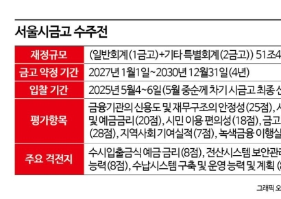 '51조' 서울시금고 유치 경쟁 시작…데이터센터 이전 새 변수로