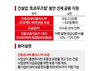 [단독]호르무즈발 건설 리스크 차단…PF 보증 2.5조→4조 확대