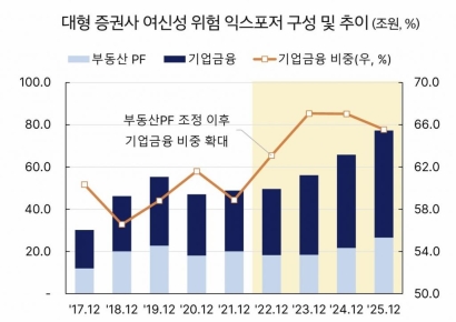 "기업금융 비중 60% 후반" 증권사 IB, 부동산PF서 축 이동