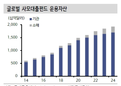 "사모대출 건전성, '평균의 함정' 피해 점검해야"[클릭 e종목]