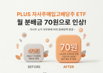 한화운용, PLUS자사주매입고배당주ETF 분배금 70원으로 인상