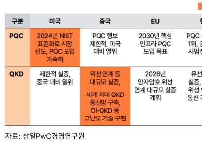 양자컴퓨터는 뒤처졌지만…韓 양자보안은 1등 할 수 있다