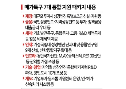 규제 풀고 투자 몰아준다…로봇·재생에너지·바이오·자율주행 '메가특구' 추진