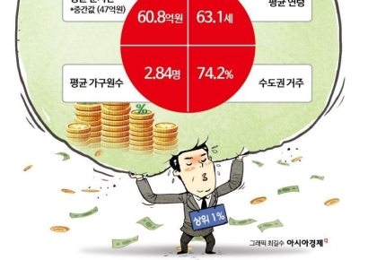 우리 집은 '찐부자'일까?…상위 1% 들려면 몇 억 있어야 하나
