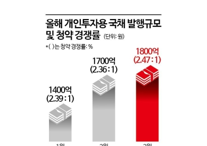 "이자에 이자 붙는다"…안전한데 수익 좋다 입소문에 개미들 몰린 이유[재테크 풍향계]