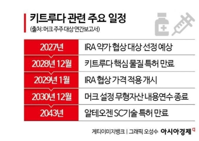 [why&next]美약가협상·특허만료 '이중 압박' 키트루다…알테오젠 로열티 전망은