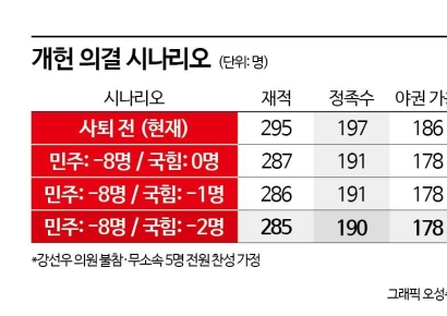 문턱 더 높아진 개헌 시나리오…매직넘버는 '국민의힘 13명'으로 늘어나