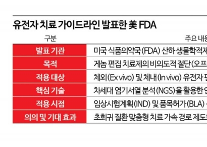 FDA, 유전자치료 규제 불확실성 해소…툴젠 등 국내 기업 시장 개척 청신호
