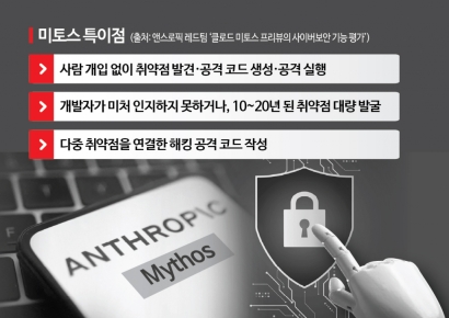 미토스發 '보안 쇼크'…"AI 공격에 AI로 방어해야"