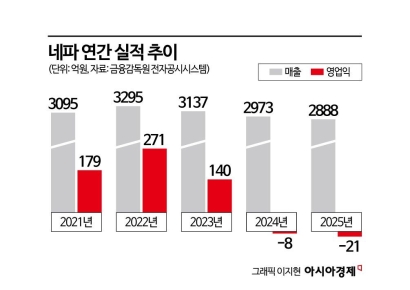 잘나가더니 어쩌다…'아웃도어 신화'로 불렸던 네파, 홈플러스 수순 밟나[Why&Next]
