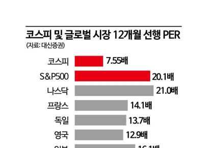 코스피 6000선 숨고르기…美·이란 종전 합의땐 7000 넘본다
