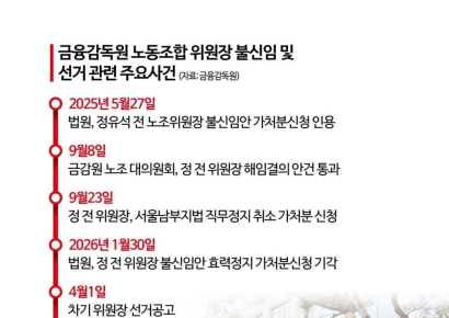 [1mm금융톡]7개월 만에 수장 다시 뽑는 금감원 노조…현안 대응 박차