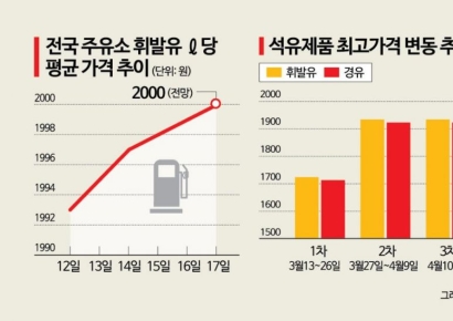 휘발유 2000원 시대…정부, 최고가격제 인상 기로