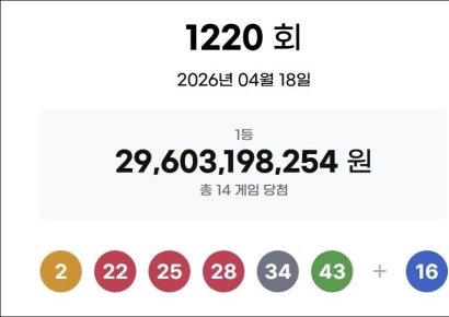 로또 1등 '2, 22, 25, 28, 34, 43'