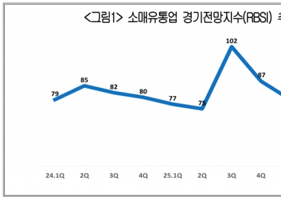 2분기 유통업계, 중동전쟁 여파로 RBSI '80' 머물러