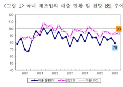 2분기 제조업 경기 '먹구름'…중동전쟁 여파에 정유·화학↓