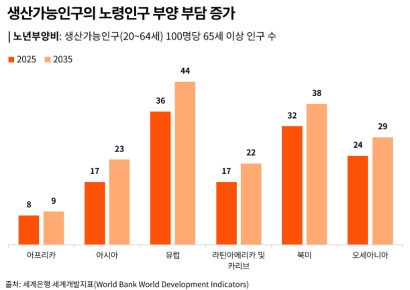 "사회복지, 사후 대응 늦어…사전대응 중심 재설계 필요"