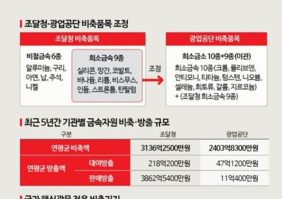 새만금 비축기지 지연에 창고형 비축도 한계…공급망 탄력적 대응