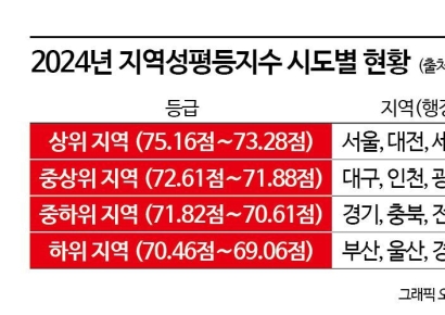 National Gender Equality Index at 67.1 Points... Low Gender Equality in "Women's Representation" and "Care"