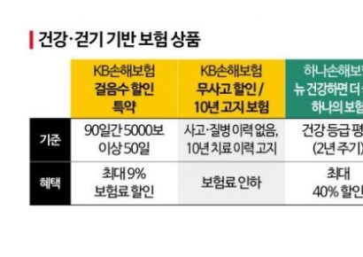 [실전재테크]고유가 시대…걷고 타며 줄이는 '보험료' 재테크