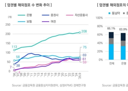 Korean Financial Firms Face Limits in Overseas Expansion: “Must Move Beyond Interest-Centered, Southeast Asia Focus”